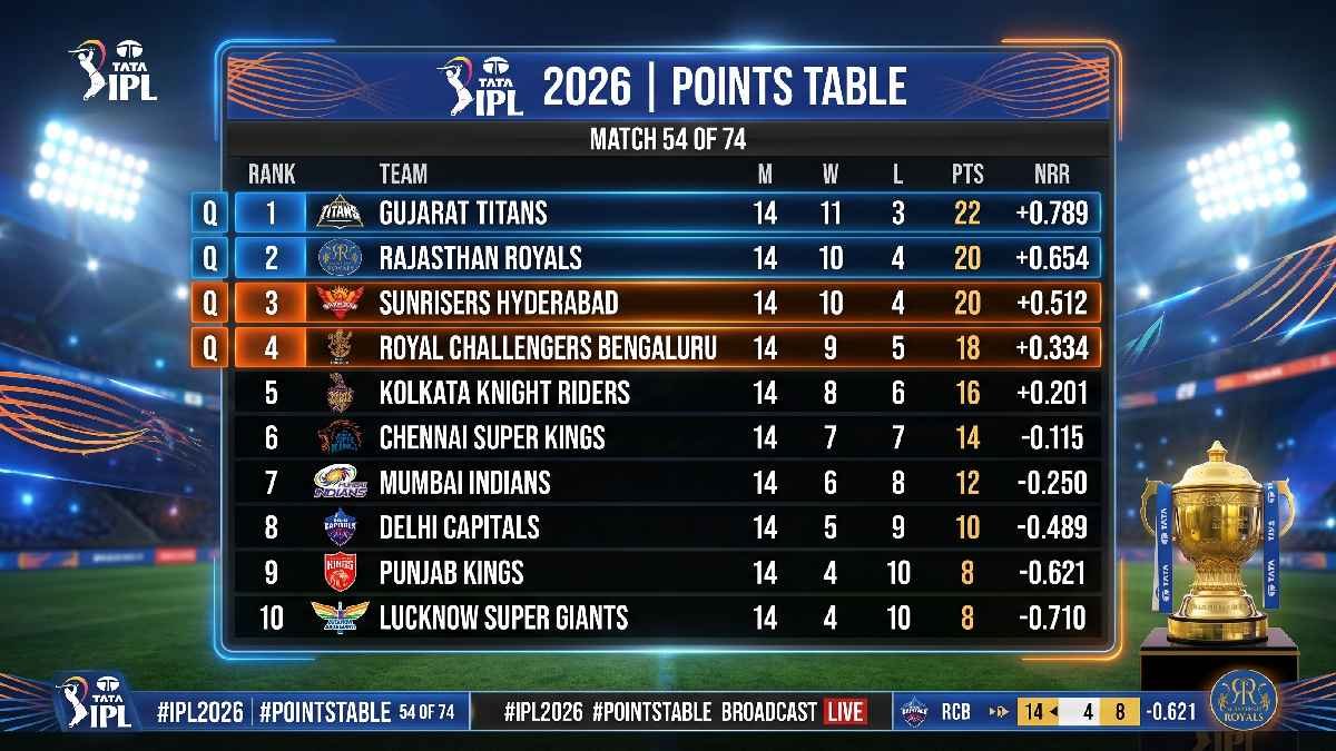 IPL 2026 final league stage points table showing all ten team standings with wins losses and points after 14 matches.
