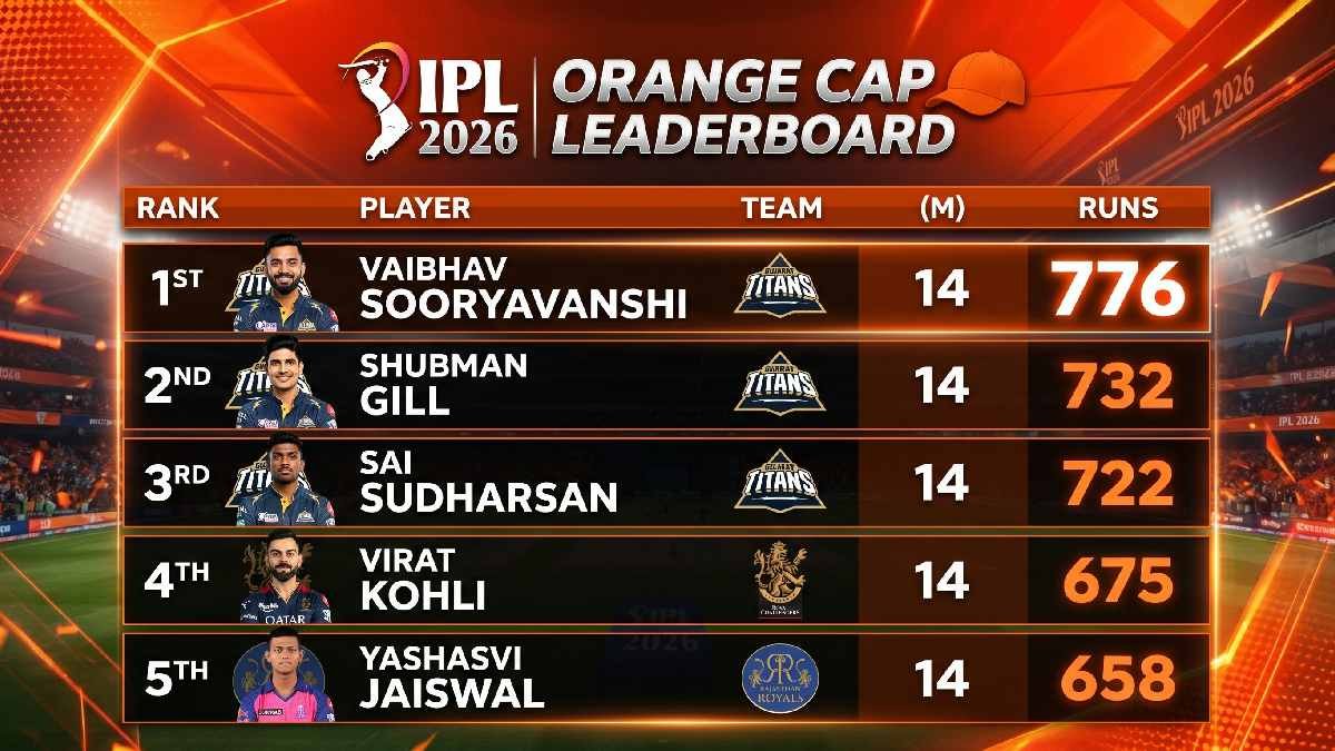  IPL 2026 Orange Cap top run scorers table showing Vaibhav Sooryavanshi leading with 776 runs ahead of Shubman Gill and Sai Sudharsan.
