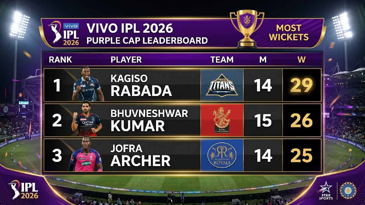 IPL 2026 Purple Cap top wicket takers table showing Kagiso Rabada leading with 29 wickets ahead of Bhuvneshwar Kumar and Jofra Archer. 